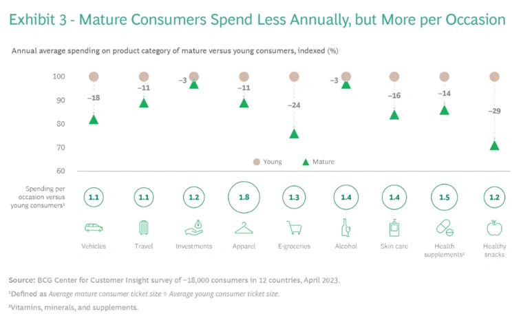 مقایسهی میزان هزینهکرد سالانه و بهازای هر خرید بین نسل جوان و مصرفکنندگان بالغ