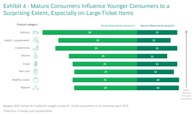 میزان تأثیر مصرفکنندگان بالغ بر تصمیم خرید نسلهای جوان در دستههای مختلف محصول
