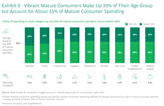 سهم ۲۰ درصد پرخرجترین مصرفکنندگان بالغ از کل هزینهی این گروه در دستههای مختلف