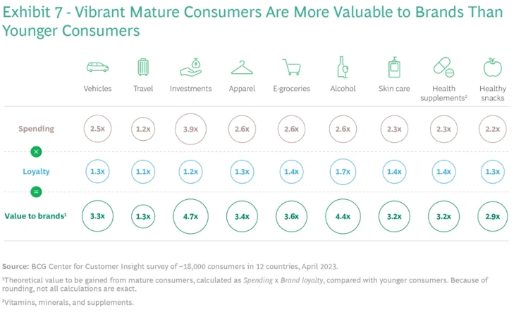 ارزش مصرفکنندگان بالغ برای برندها در مقایسه با نسل جوان در دستههای مختلف محصول