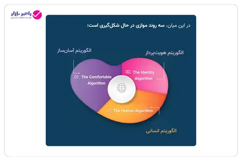 نمودار الگوریتم آسانساز، الگوریتم هویتپرداز و الگوریتم انسانی در رفتار مصرفکننده ۲۰۲۶