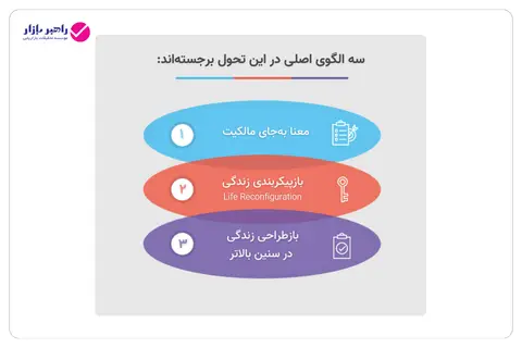 معنا بهجای مالکیت، بازپیکربندی زندگی و بازطراحی زندگی در سنین بالاتر بهعنوان الگوهای تحول در رفتار مصرفکننده
