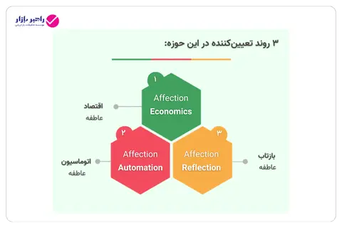 اقتصاد عاطفه، اتوماسیون عاطفه و بازتاب عاطفه بهعنوان روندهای اثرگذار بر رفتار مصرفکننده