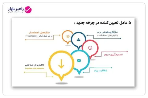 ۵ عامل تعیینکننده در چرخه تصمیمگیری نوین مصرفکننده شامل کاهش بار شناختی، شفافیت پیام، تصمیمگیری سریع، سازگاری هویتی برند و نشانههای اعتمادساز