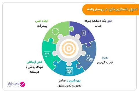 نمودار اصول کلیدی داستانپردازی در طراحی پرسشنامه شامل UX، صفحه ورود، حس پیشرفت و عناصر بصری