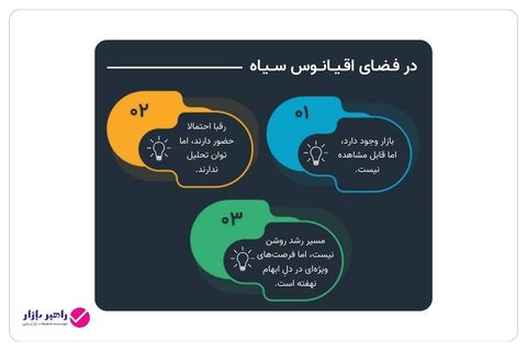 این نمودار توضیح می‌دهد که در فضای اقیانوس سیاه، بازار وجود دارد اما قابل مشاهده نیست و فرصت‌ها در دل ابهام نهفته‌اند.